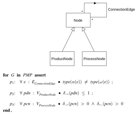 Figure 2: Conceptual Model of Phase Model Diagrams
