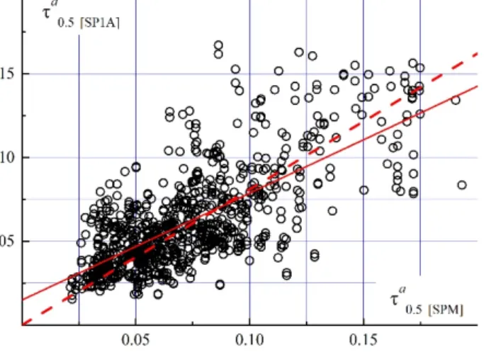 Figure 1. Scatter diagram of AOD measurements in two regions us- us-ing SP1A (Ny-Ålesund) and SPM (Barentsburg) photometers