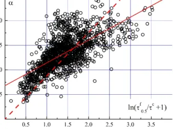 Figure 2. Correlation dependence between the α exponent and the ratio (τ 0.5f /τ c ) according to measurements in Barentsburg