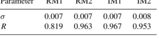 Table 2. Estimates of the applicability of different methods (RM1, RM2, IM1 and IM2) of the τ c (or τ 0.5f ) calculation.