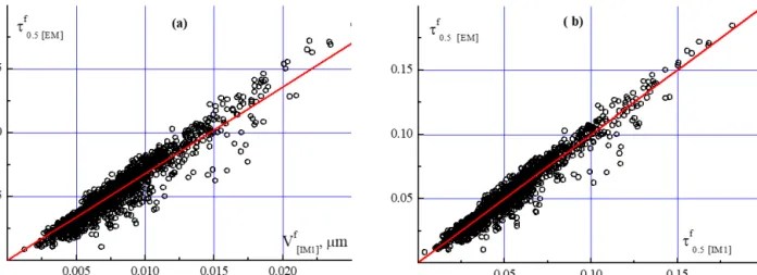 Figure 4. (a) The interrelation between τ 0.5 f and the particle volume V f , and (b) the interrelation between τ 0.5 f values calculated using the respective inversion (IM1) and empirical (EM) methods.