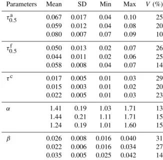 Table 3. Statistical characteristics of the annual AOD: average, min- min-imal (Min) values, maxmin-imal (Max) values, standard deviations (SD) and variation coefficients (V )