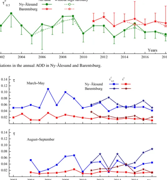 Figure 6. Multiyear variations in the annual AOD in Ny-Ålesund and Barentsburg.