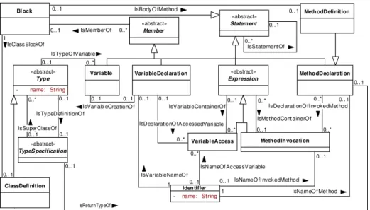 Fig. 2. Extract of the Graph Schema for the Java language