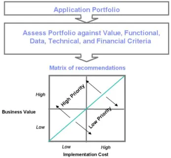 Abbildung 10.1: Application Portfolio Assessment By using filter criteria during the portfolio assessment, the analysis of the collected data can be taken to the  ap-propriate level of detail