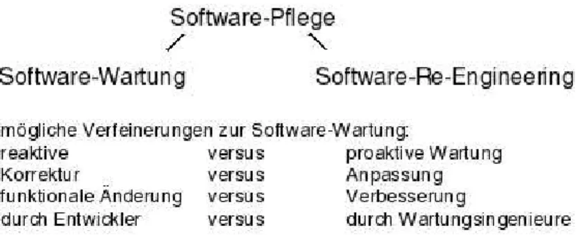 Abbildung 12.1: Taxonomie der Software-Wartung
