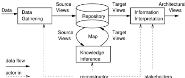Figure 14.2: Reconstruction execution interactions.