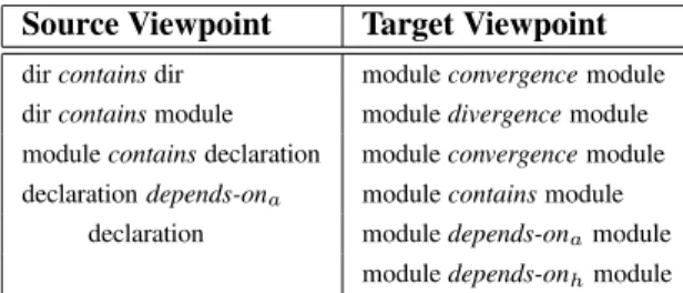 Abbildung 15.1: Viewpoints bei der Compiler Validierung Iterationen Auf der Designebene von Symphony  führ-ten die Mängel des ursprünglichen Reflexion Modells zu einer Iteration, in der wir unsere Erweiterung des  Reflexi-on Modells zum Einsatz brachten.