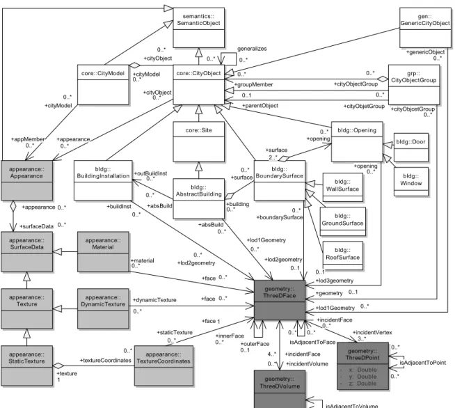 Figure 1: The integrated model schema as a grUML diagram. Semantic entities are colored white with namespace ”sem”, appearance entities are colored gray with namespace ”app” and geometry/topology entities are colored dark gray with namespace ”geo/top”.