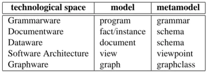 Table 1. meta-levels in technological spaces