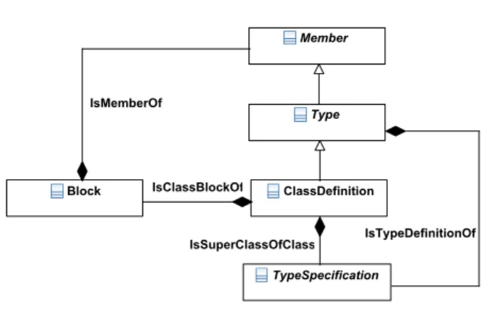 Fig. 3 Small extract of the Java metamodel