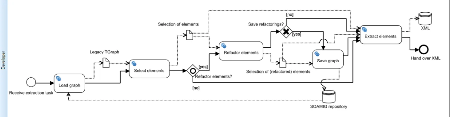 Fig. 4. BPMN model for the CodeExtraction business process