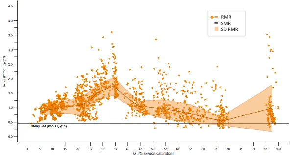 Figure 10  Routine metabolic rate (RMR). Shown are the metabolic rates ((MR) in µmol O 2 /g∙h)  (orange  circles)  (86  experimental  runs  representing  1887  single  metabolic  rate  data  points  of  30  individuals) performed between 5 and 100 % PO 2  