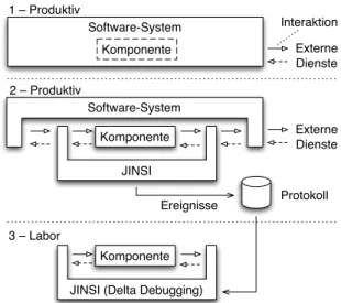 Abbildung 1: Eine Komponente in einem Softwaresys- Softwaresys-tem (1) wird mittels Instrumentierung abgegrenzt