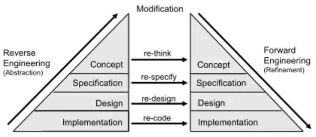 Figure 1: Reengineering Model by Byrne [1]