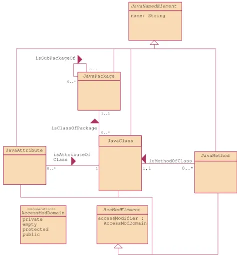 Figure 9: UML representation: partial JAVA schema First steps