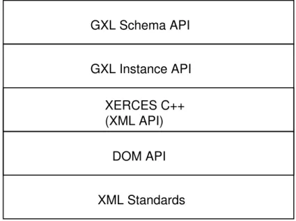 Figure 1: Layering of the GXL Schema API architecure