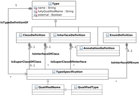 Figure 1: The part of the Java schema modeling types