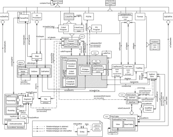 Figure 4. EER-part of the multi-language conceptual model (Macro)