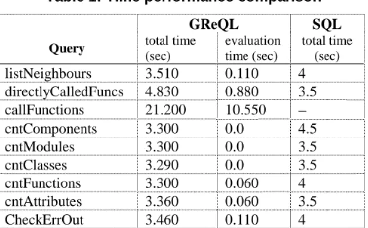 Table 1 lists the time needed to evaluate the query and the  total time needed to perform the graph loading, query  evaluation and output formatting for a series of typical  GReQL queries