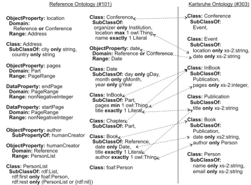 Fig. 1. Ontology mapping challenge for the running example