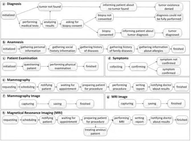 Figure 2. State diagrams for diagnosis, anamnesis, patient examination, symptom, mammography, and breast MRI examinations