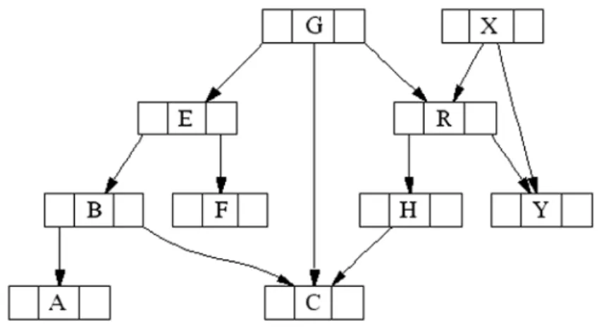 Abbildung 2: Beispiel des hierarchischen Layouts (Graph erstellt mit dot).
