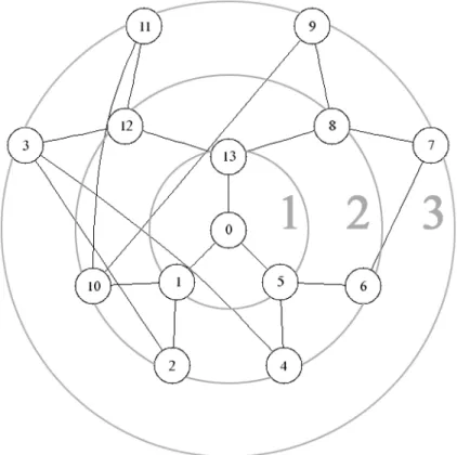 Abbildung 3: Beispiel des zirkul ¨ares Layouts (Graph erstellt mit twopi).