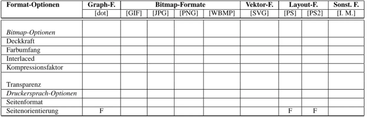 Tabelle 9: Format-Optionen von dot