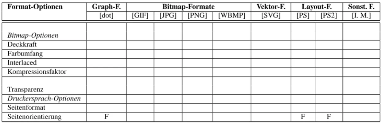 Tabelle 12: Format-Optionen von neato