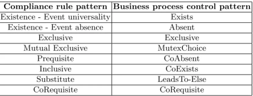Table 5: Intersection between BPCPs and CRPs Compliance rule pattern Business process control pattern Existence - Event universality Exists