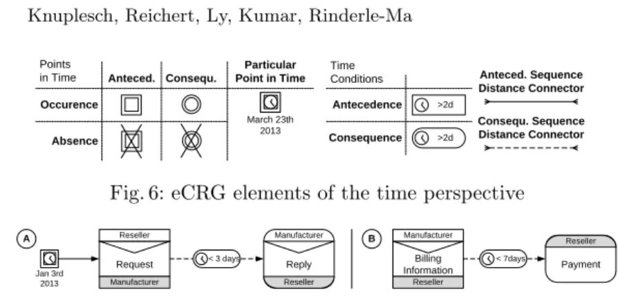 Fig. 6: eCRG elements of the time perspective