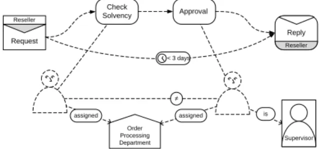 Fig. 9: Local view on c 4 with process, interaction, time, and resource perspectives