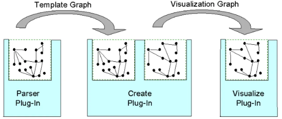Figure 7: Plug-ins for the Visualization of Dialogs and Windows Graphs are used as internal data structures because this integrates all parts of the JKogge-tool description into a homogeneous format