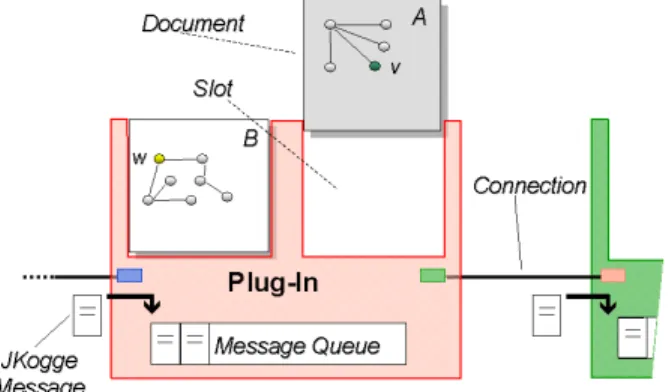 Figure 4: Structure and Communication of JKogge-Plug-Ins
