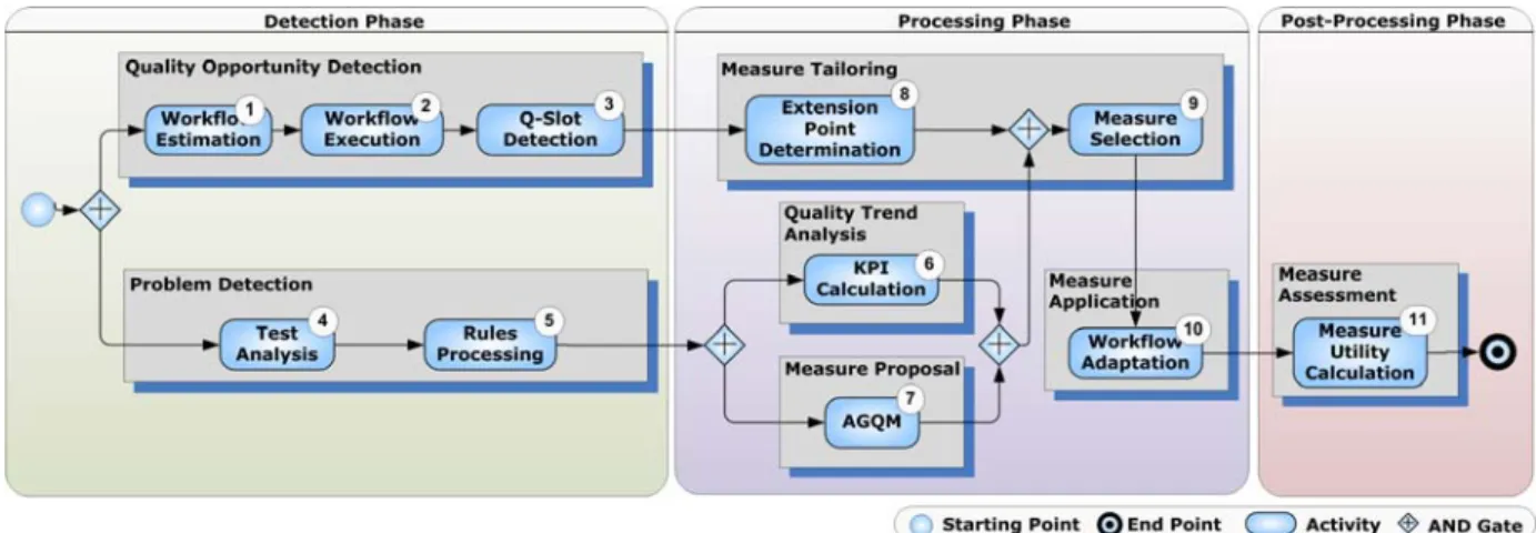 Figure 6. Processing for Automated Quality Assurance