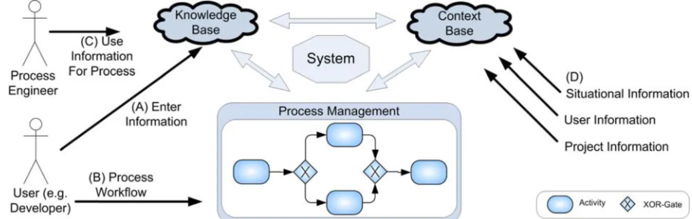 Figure 8. Knowledge provisioning automation 