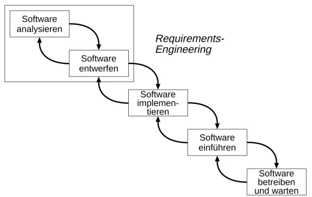 Abbildung 2.2: Ein Wasserfallmodell des Software-Lebenszyklus
