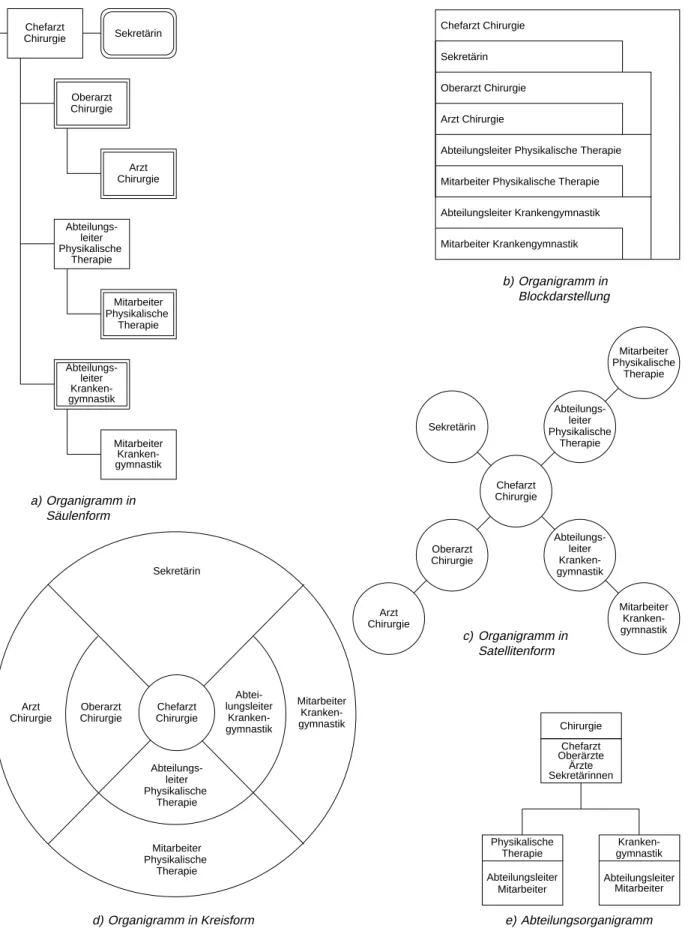 Abbildung 3.7: Organigramme für Einliniensysteme, notationelle Varianten