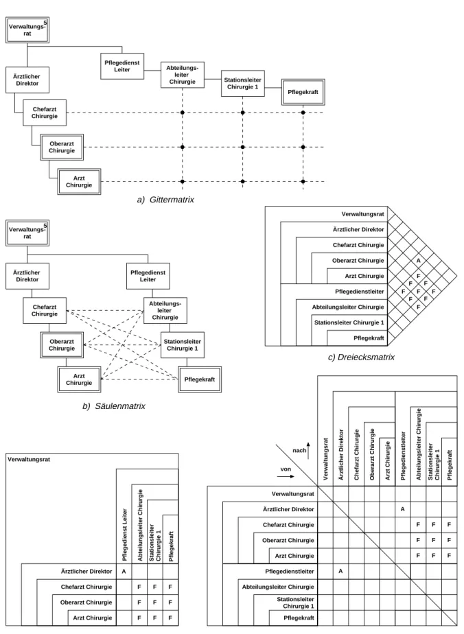 Abbildung 3.8: Organigramme für Mehrlinien-Systeme