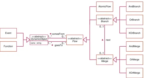 Fig. 8 GXL schema for event-driven process chains