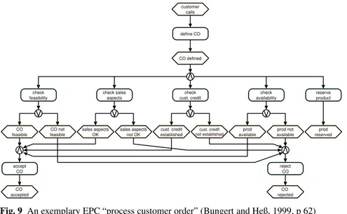 Fig. 9 An exemplary EPC “process customer order” (Bungert and Heß, 1999, p 62) Business process “process customer order” starts with a customers call
