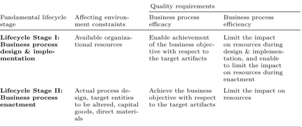 Table 4 Business process quality requirements