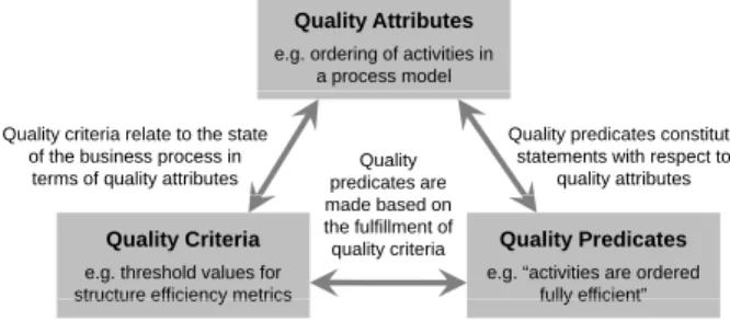 Fig. 4 Business process quality model components