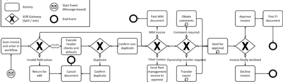 Fig. 6 Sample process: invoice handling