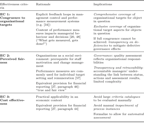 Table 1 Effectiveness criteria