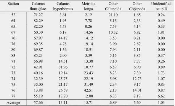 Table 8: Total relative abundance of copepods at each station in % 