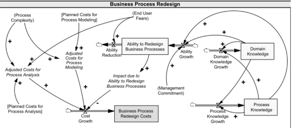 Fig. 8 Primary Evaluation Pattern: Business Process Redesign Costs.