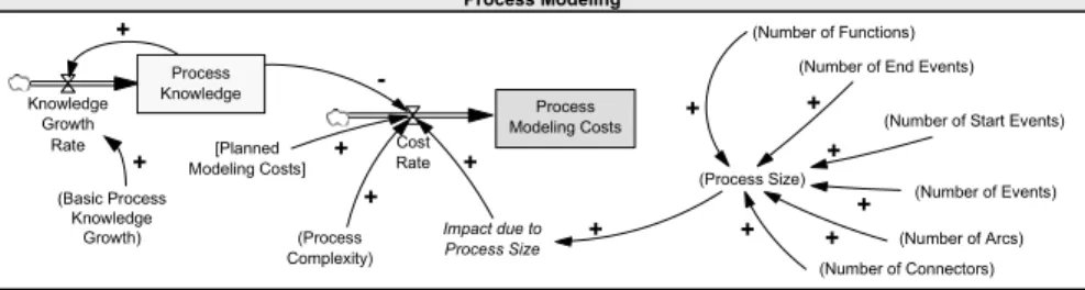 Fig. 9 Primary Evaluation Pattern: Process Modeling Costs.