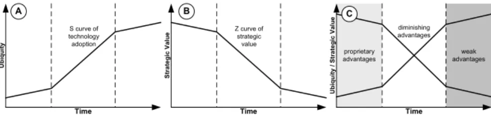 Fig. 1 The Curves of Technology Adoption.